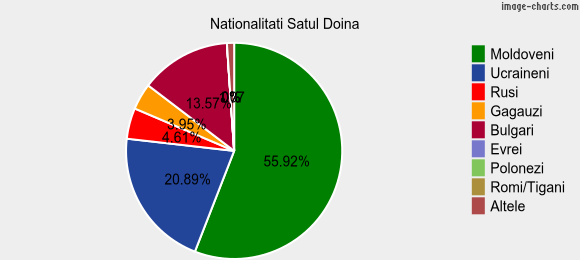 Nationalitati Satul Doina